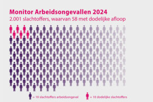 monitor arbeidsongevallen 2024 uitzendkrachten relatief vaak betrokken bij arbeidsongeval
